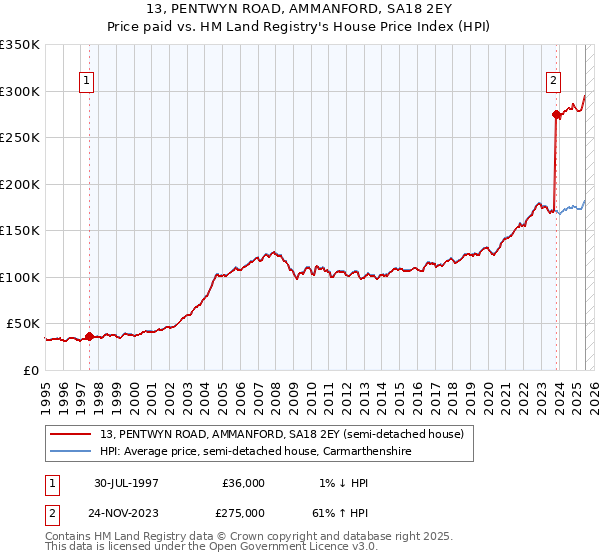 13, PENTWYN ROAD, AMMANFORD, SA18 2EY: Price paid vs HM Land Registry's House Price Index