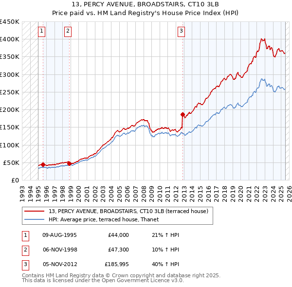 13, PERCY AVENUE, BROADSTAIRS, CT10 3LB: Price paid vs HM Land Registry's House Price Index