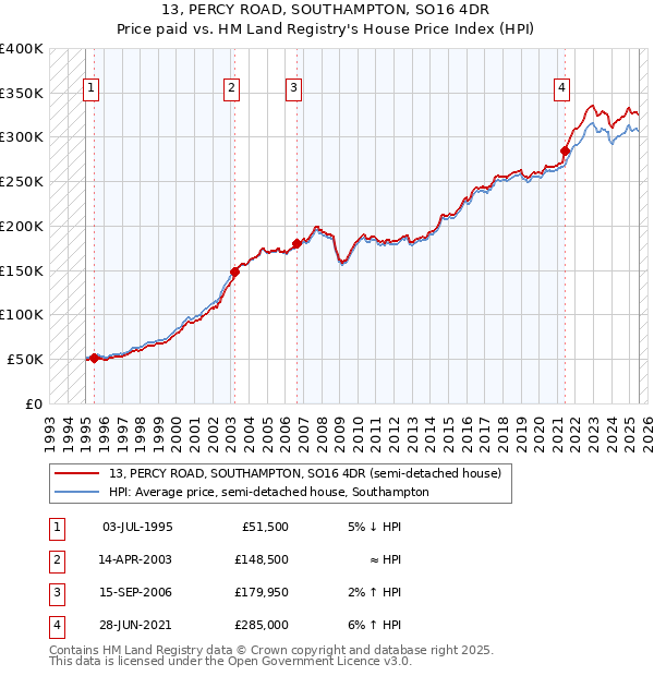 13, PERCY ROAD, SOUTHAMPTON, SO16 4DR: Price paid vs HM Land Registry's House Price Index