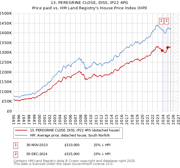 13, PEREGRINE CLOSE, DISS, IP22 4PG: Price paid vs HM Land Registry's House Price Index