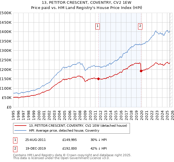 13, PETITOR CRESCENT, COVENTRY, CV2 1EW: Price paid vs HM Land Registry's House Price Index