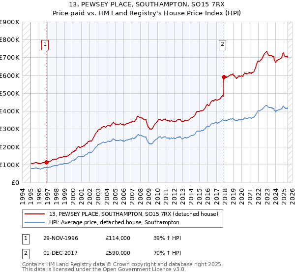 13, PEWSEY PLACE, SOUTHAMPTON, SO15 7RX: Price paid vs HM Land Registry's House Price Index