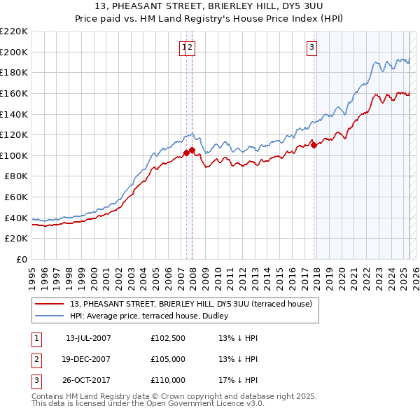 13, PHEASANT STREET, BRIERLEY HILL, DY5 3UU: Price paid vs HM Land Registry's House Price Index
