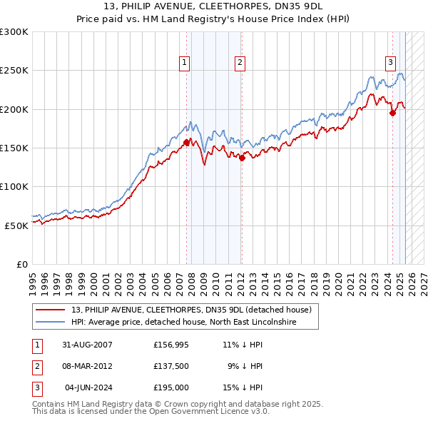 13, PHILIP AVENUE, CLEETHORPES, DN35 9DL: Price paid vs HM Land Registry's House Price Index