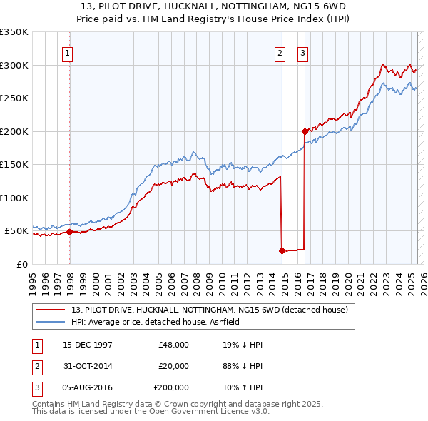 13, PILOT DRIVE, HUCKNALL, NOTTINGHAM, NG15 6WD: Price paid vs HM Land Registry's House Price Index