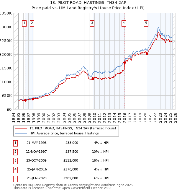 13, PILOT ROAD, HASTINGS, TN34 2AP: Price paid vs HM Land Registry's House Price Index