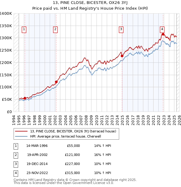 13, PINE CLOSE, BICESTER, OX26 3YJ: Price paid vs HM Land Registry's House Price Index