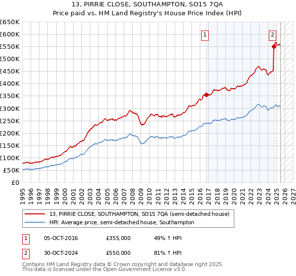 13, PIRRIE CLOSE, SOUTHAMPTON, SO15 7QA: Price paid vs HM Land Registry's House Price Index