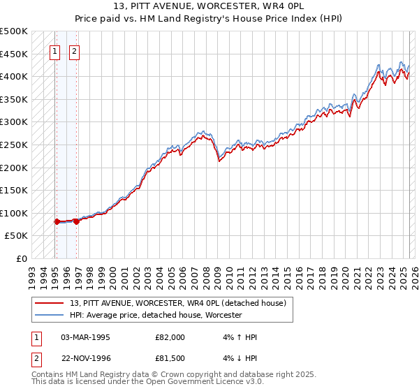 13, PITT AVENUE, WORCESTER, WR4 0PL: Price paid vs HM Land Registry's House Price Index
