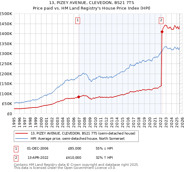 13, PIZEY AVENUE, CLEVEDON, BS21 7TS: Price paid vs HM Land Registry's House Price Index