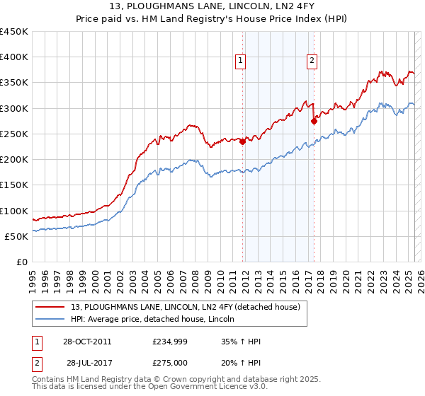 13, PLOUGHMANS LANE, LINCOLN, LN2 4FY: Price paid vs HM Land Registry's House Price Index