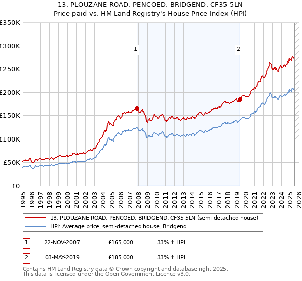 13, PLOUZANE ROAD, PENCOED, BRIDGEND, CF35 5LN: Price paid vs HM Land Registry's House Price Index