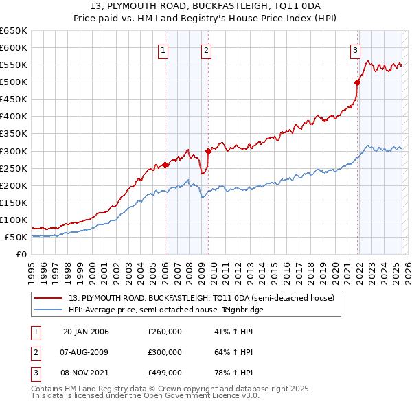 13, PLYMOUTH ROAD, BUCKFASTLEIGH, TQ11 0DA: Price paid vs HM Land Registry's House Price Index
