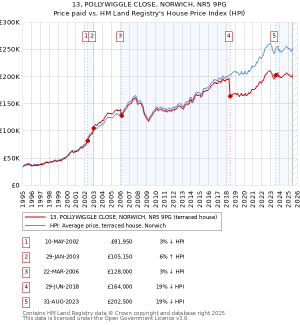 13, POLLYWIGGLE CLOSE, NORWICH, NR5 9PG: Price paid vs HM Land Registry's House Price Index