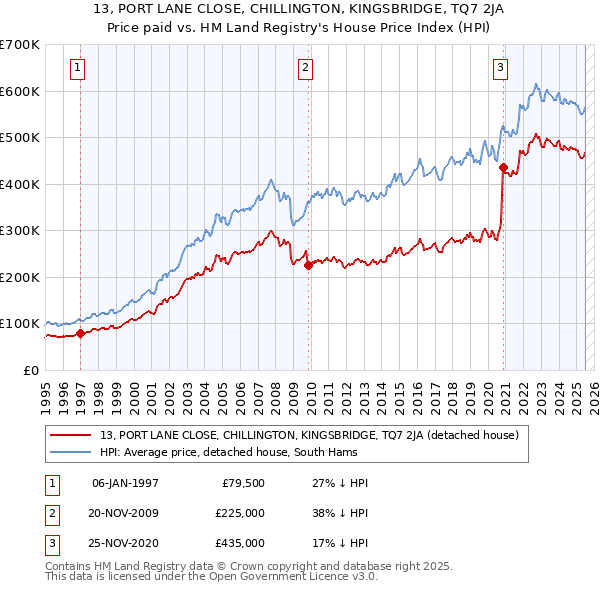 13, PORT LANE CLOSE, CHILLINGTON, KINGSBRIDGE, TQ7 2JA: Price paid vs HM Land Registry's House Price Index
