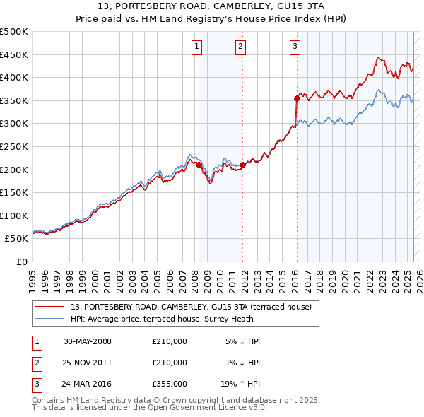 13, PORTESBERY ROAD, CAMBERLEY, GU15 3TA: Price paid vs HM Land Registry's House Price Index