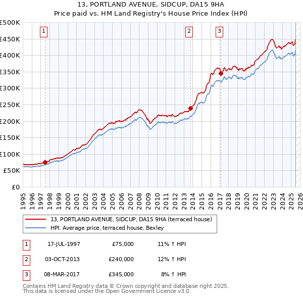 13, PORTLAND AVENUE, SIDCUP, DA15 9HA: Price paid vs HM Land Registry's House Price Index
