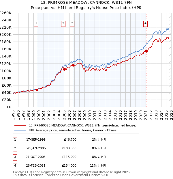 13, PRIMROSE MEADOW, CANNOCK, WS11 7FN: Price paid vs HM Land Registry's House Price Index