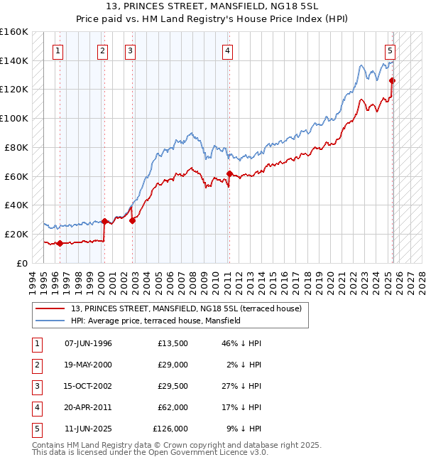 13, PRINCES STREET, MANSFIELD, NG18 5SL: Price paid vs HM Land Registry's House Price Index