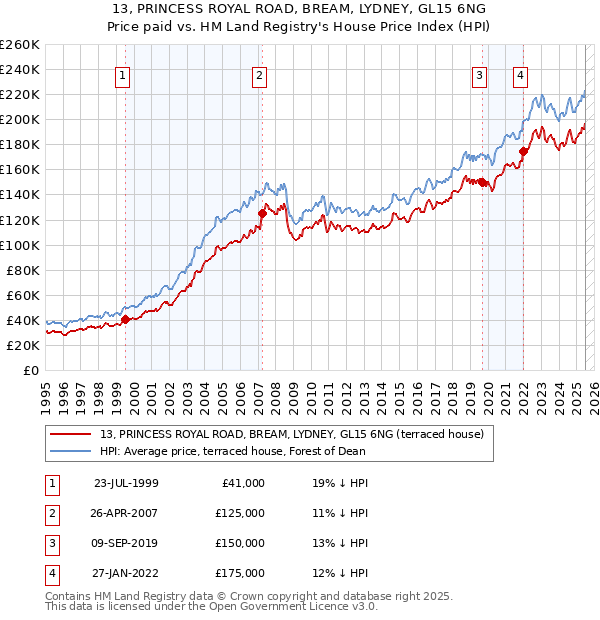 13, PRINCESS ROYAL ROAD, BREAM, LYDNEY, GL15 6NG: Price paid vs HM Land Registry's House Price Index