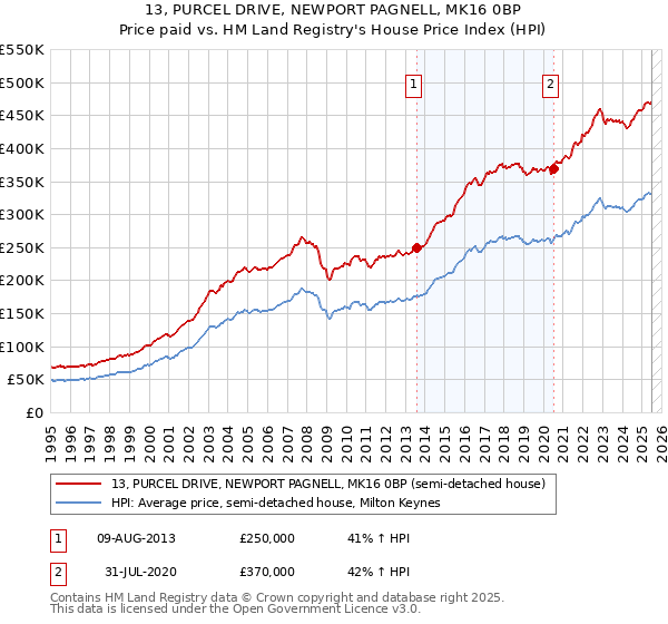 13, PURCEL DRIVE, NEWPORT PAGNELL, MK16 0BP: Price paid vs HM Land Registry's House Price Index