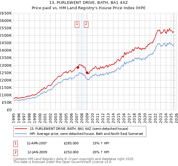 13, PURLEWENT DRIVE, BATH, BA1 4AZ: Price paid vs HM Land Registry's House Price Index