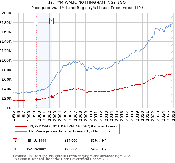 13, PYM WALK, NOTTINGHAM, NG3 2GQ: Price paid vs HM Land Registry's House Price Index