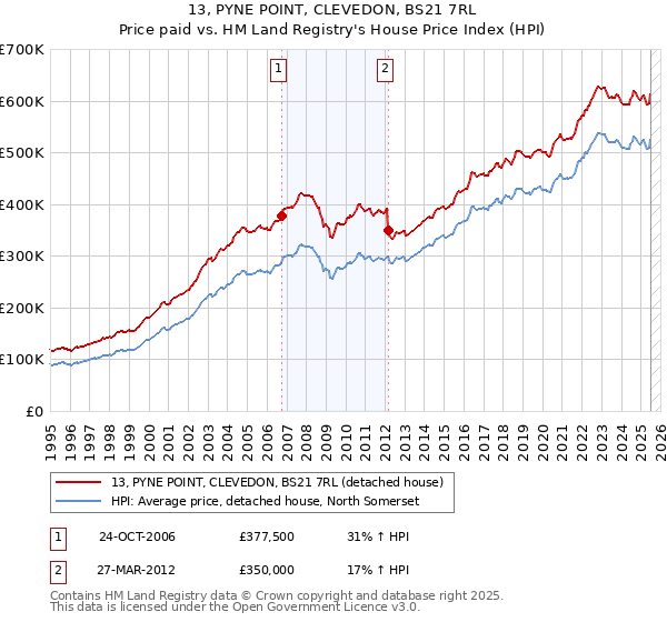 13, PYNE POINT, CLEVEDON, BS21 7RL: Price paid vs HM Land Registry's House Price Index