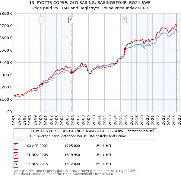13, PYOTTS COPSE, OLD BASING, BASINGSTOKE, RG24 8WE: Price paid vs HM Land Registry's House Price Index