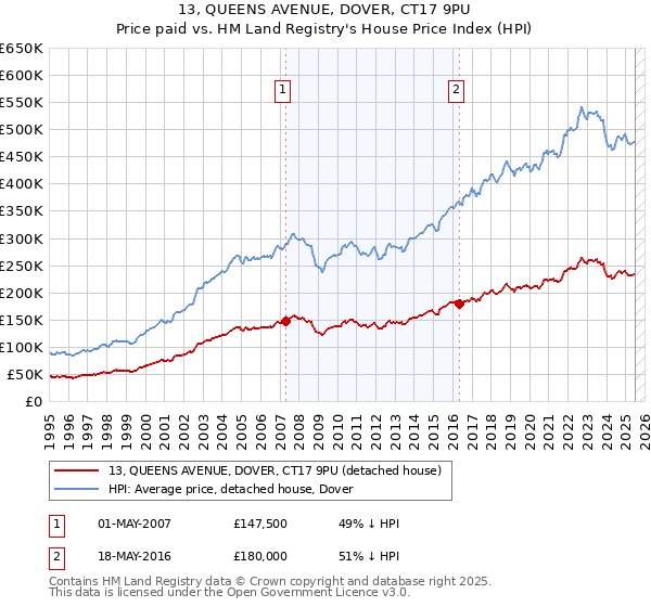 13, QUEENS AVENUE, DOVER, CT17 9PU: Price paid vs HM Land Registry's House Price Index