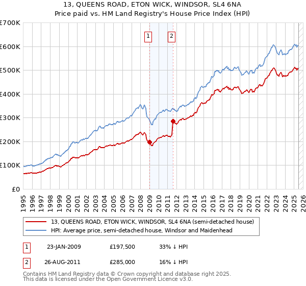 13, QUEENS ROAD, ETON WICK, WINDSOR, SL4 6NA: Price paid vs HM Land Registry's House Price Index