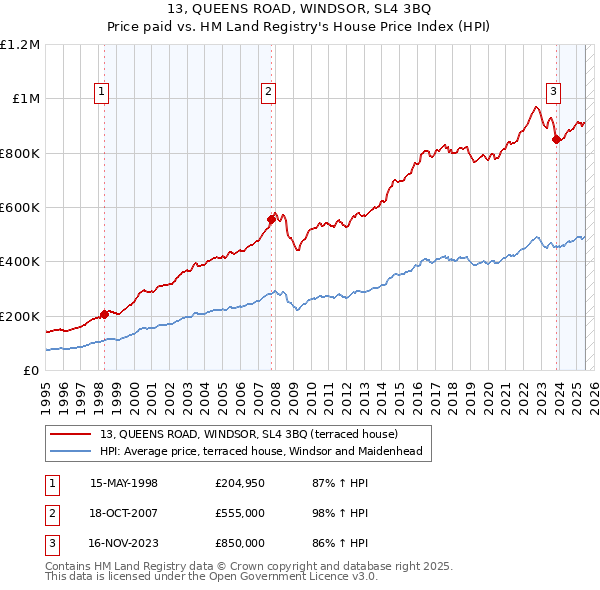 13, QUEENS ROAD, WINDSOR, SL4 3BQ: Price paid vs HM Land Registry's House Price Index