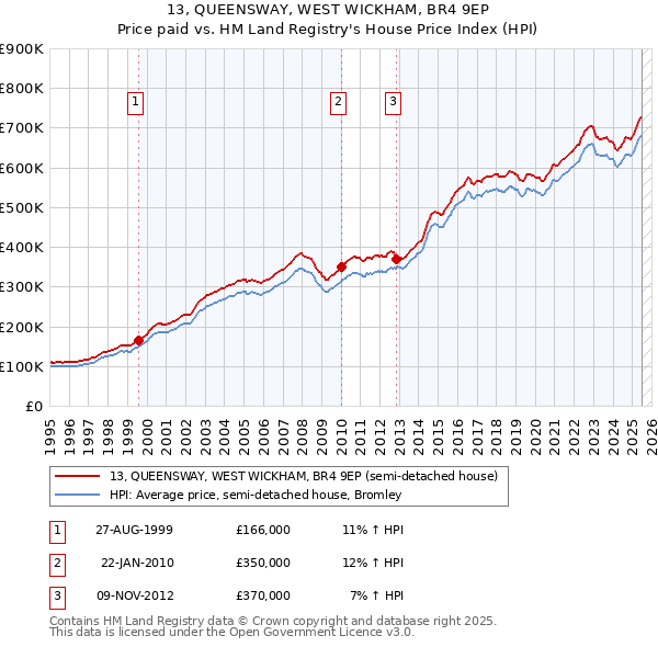 13, QUEENSWAY, WEST WICKHAM, BR4 9EP: Price paid vs HM Land Registry's House Price Index