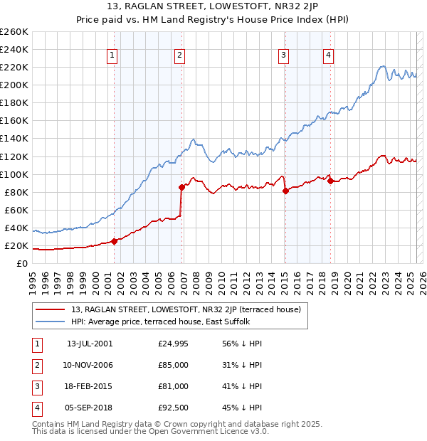 13, RAGLAN STREET, LOWESTOFT, NR32 2JP: Price paid vs HM Land Registry's House Price Index