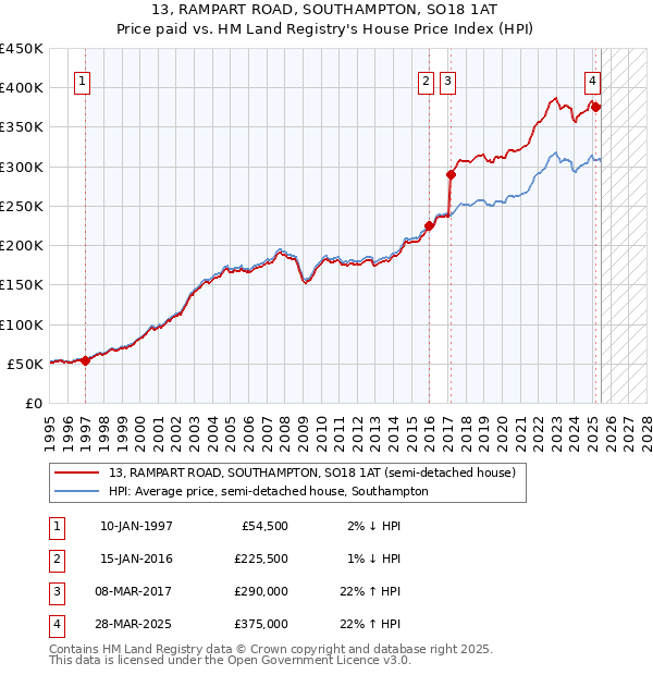 13, RAMPART ROAD, SOUTHAMPTON, SO18 1AT: Price paid vs HM Land Registry's House Price Index
