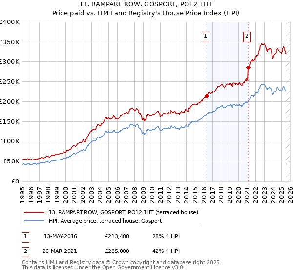 13, RAMPART ROW, GOSPORT, PO12 1HT: Price paid vs HM Land Registry's House Price Index