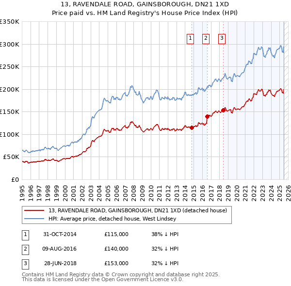 13, RAVENDALE ROAD, GAINSBOROUGH, DN21 1XD: Price paid vs HM Land Registry's House Price Index