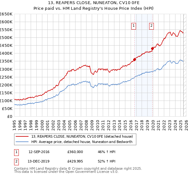 13, REAPERS CLOSE, NUNEATON, CV10 0FE: Price paid vs HM Land Registry's House Price Index