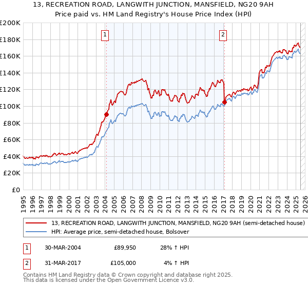 13, RECREATION ROAD, LANGWITH JUNCTION, MANSFIELD, NG20 9AH: Price paid vs HM Land Registry's House Price Index