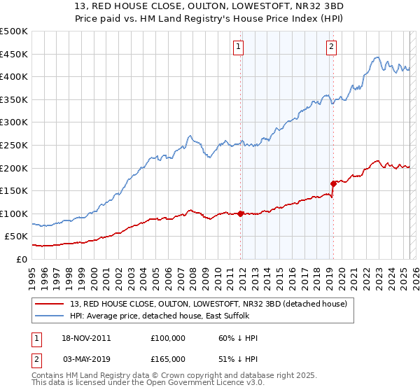 13, RED HOUSE CLOSE, OULTON, LOWESTOFT, NR32 3BD: Price paid vs HM Land Registry's House Price Index
