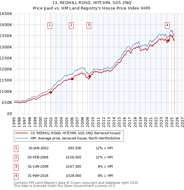 13, REDHILL ROAD, HITCHIN, SG5 2NQ: Price paid vs HM Land Registry's House Price Index