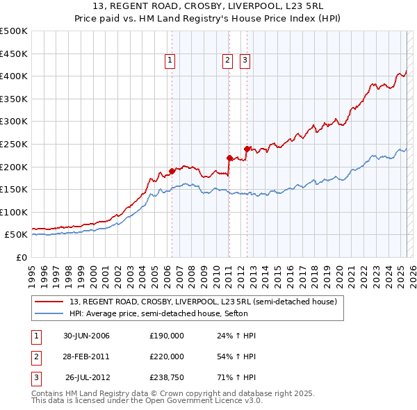 13, REGENT ROAD, CROSBY, LIVERPOOL, L23 5RL: Price paid vs HM Land Registry's House Price Index