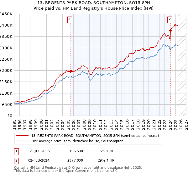 13, REGENTS PARK ROAD, SOUTHAMPTON, SO15 8PH: Price paid vs HM Land Registry's House Price Index