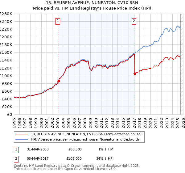 13, REUBEN AVENUE, NUNEATON, CV10 9SN: Price paid vs HM Land Registry's House Price Index
