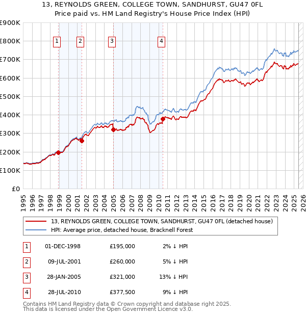 13, REYNOLDS GREEN, COLLEGE TOWN, SANDHURST, GU47 0FL: Price paid vs HM Land Registry's House Price Index
