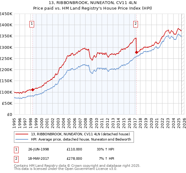 13, RIBBONBROOK, NUNEATON, CV11 4LN: Price paid vs HM Land Registry's House Price Index