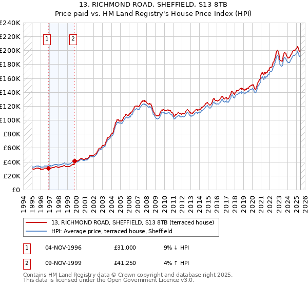 13, RICHMOND ROAD, SHEFFIELD, S13 8TB: Price paid vs HM Land Registry's House Price Index