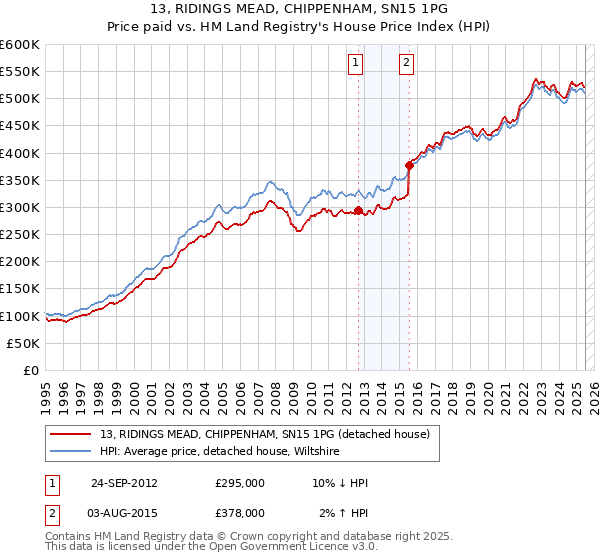 13, RIDINGS MEAD, CHIPPENHAM, SN15 1PG: Price paid vs HM Land Registry's House Price Index