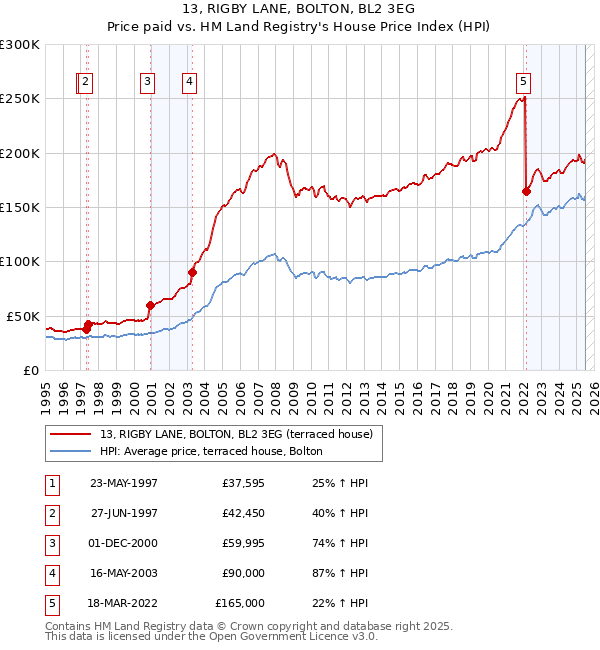 13, RIGBY LANE, BOLTON, BL2 3EG: Price paid vs HM Land Registry's House Price Index