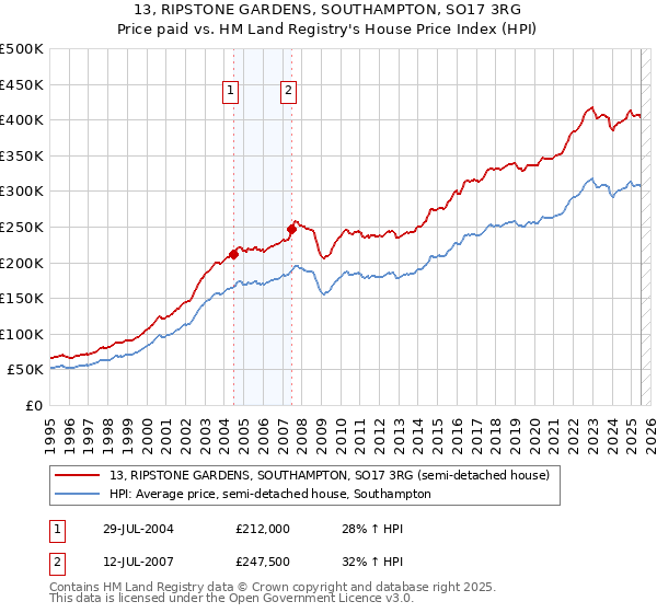 13, RIPSTONE GARDENS, SOUTHAMPTON, SO17 3RG: Price paid vs HM Land Registry's House Price Index